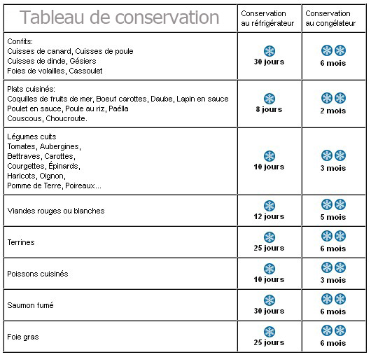 Tableau durées de conservation sous vide